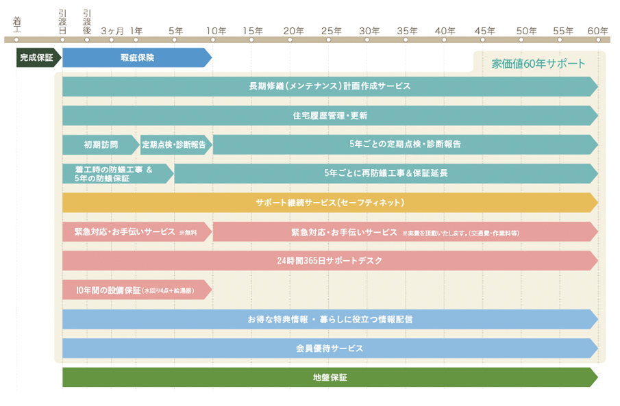 ユライブのアフターサポートプログラム