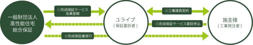 ユライブ完成保証サービス