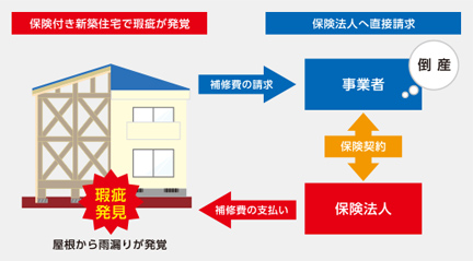 瑕疵（かし）保険