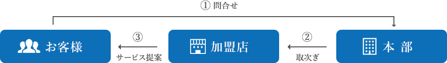 24時間365日稼働 サポートデスク活用の流れ