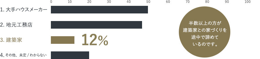半数以上の方が建築家との家づくりを途中で諦めているのです。