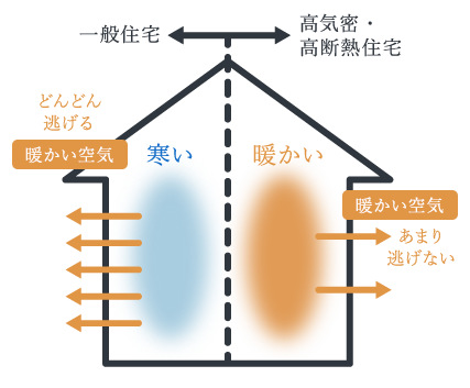 高気密住宅