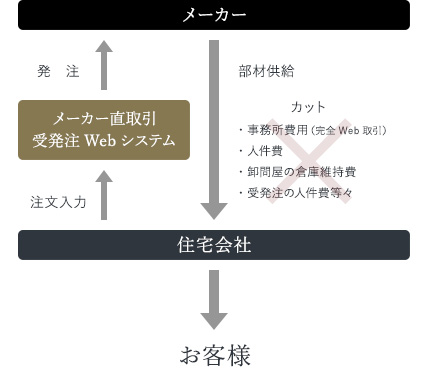 共同仕入れルート